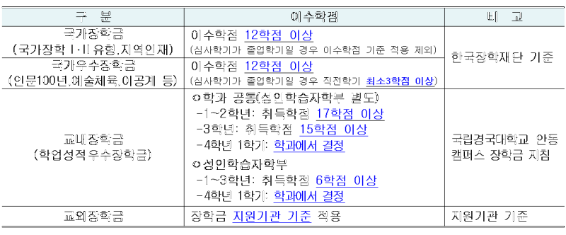 장학금 수혜를 위한 이수학점 기준.png